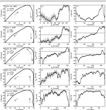Figure 5. Results for Loop 1 for all spectral lines during Raster 2. First column: The recon-structed loop in its own plane (x, z)