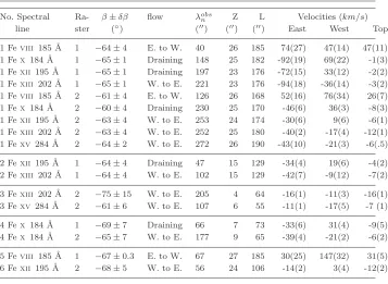 Table 1. A summary of the 3D reconstruction results for all selected loops. The Table includes:loop number (column 1), spectral line (column 2), raster number (column 3), β (column 4),the type of ﬂow, which can be draining, or ﬂow from East to West (E