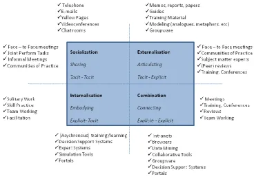 Figure 2.1  Learning and support mechanisms by Nonaka and Von Krogh et al. (2002)  