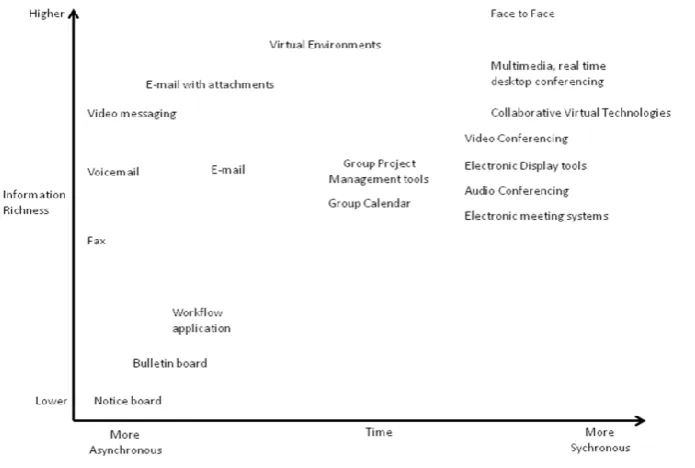 Figure 2.3: Comparing Technologies adapted from D70 (CoSpaces Project, 2010) 