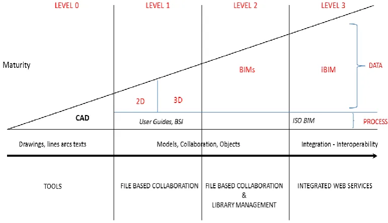 Figure 2.4. Building Information Modelling (BIM) Roadmap adapted by BIM Task Group (2011) 