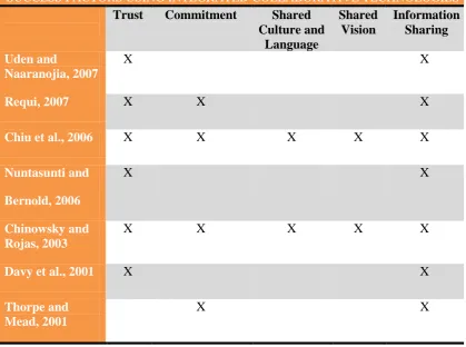 Table 2.2: Success Factors using Integrated Collaborative Technologies 