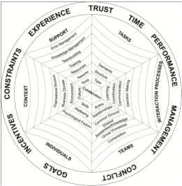 Figure 2.5.: Team collaboration model adopted by Patelli et al. (2012) 