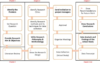 Figure 3.2.  Research Design Process 