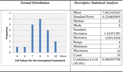 Figure 3.7. Normal Distribution and Descriptive Statistical Analysis for the Potential Conceptual Framework 