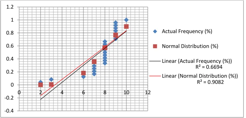 Figure 4.1a. Normal Distribution and Descriptive Statistical Analysis for sub-hypothesis - H1a 