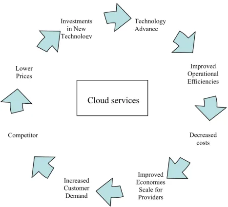 Figure 2. Circle of commodities cloud as a result of services 