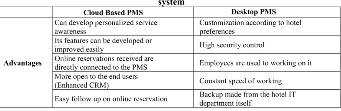 Table 2. Main advantages of the cloud based versus classical property management  system 
