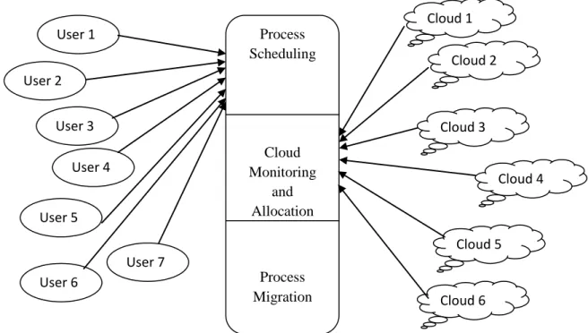 Fig: Process Scheduling in Cloud Computing