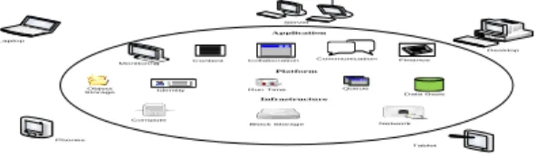 Fig 1: Services of cloud computing 