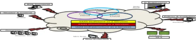 Fig 2: Structure of cloud computing. 