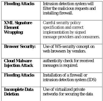 Table 1: Different security threats and their countermeasures 