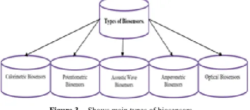 Figure 3.  Shows main types of biosensors 