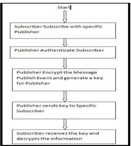 Figure 3: Publish Subscribe System 