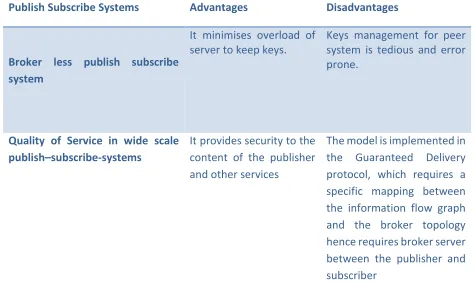 Figure 2: PUB-SUB Organization 