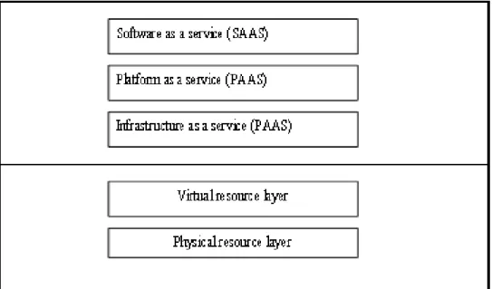 Figure 7: Cloud computing architecture [23] 