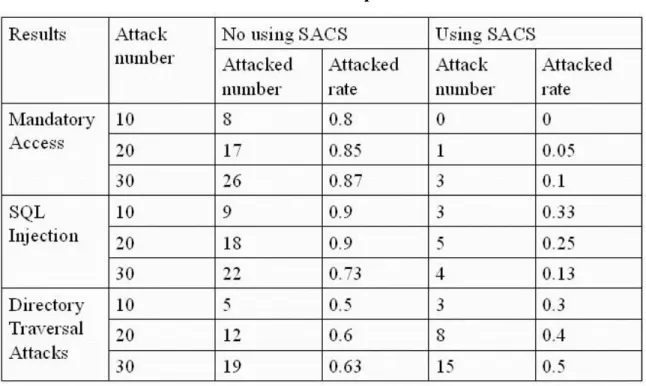 Table 4:Data Comparison  mandatory access 05101520253035 1 2 3 attack rateattack number Results Attack number