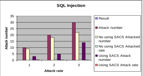 Figure 10: SQL injection 