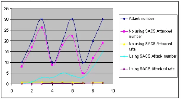 Figure 12: Comparison result using SACS and no SACS 
