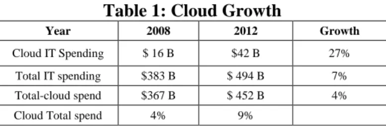 Table 1: Cloud Growth 