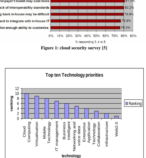 Figure 1: cloud security survey [5] 