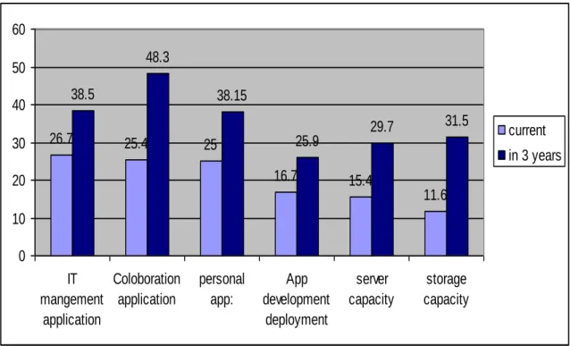 Figure 5: Current and future of cloud usage 