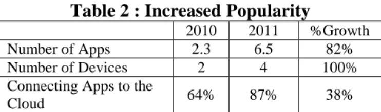 Table 2 : Increased Popularity 