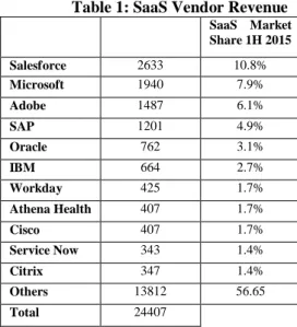 Table 1: SaaS Vendor Revenue 
