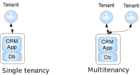 Figure 2: Simple examples of single and multite- multite-nancy. CRM app means CRM application or just an instance of an application and db means Database.