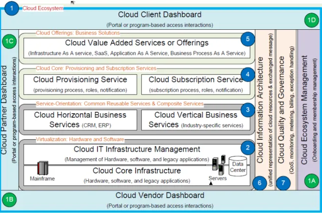 Figure 3: The CCOA architecture. Modules are labeled 1-7 and the name of each section is above each piece of the architecture [8]
