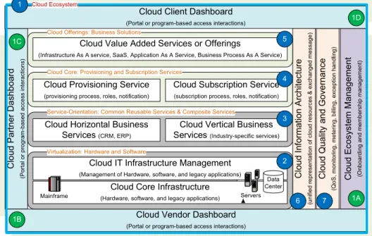 Figure 1. Cloud Computing Open Architecture Overview Diagram  Since  most  of  the  cloud  vendors  do  not  work  alone 