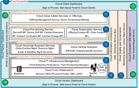Figure 2. Instantiated Architecture for Infrastructure Cloud  In  the  Cloud  Offering  module  (Module  5),  the 