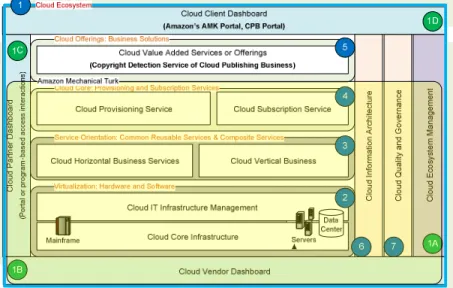 Figure 5. Architecture for Cloud Publishing Business Theoretically,  millions  of  HITs  and  qualification 