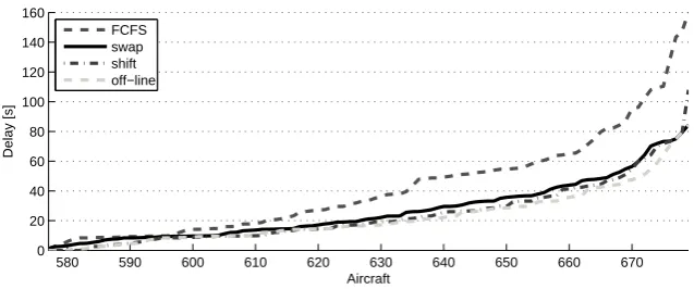 Fig. 1 Sorted delay for each aircraft from the different heuristics