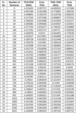 TABLE 1 Order of Approximation=1, Gauss Points=3 