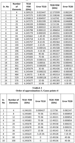 TABLE 2 Order of approximation=2, Gauss points=3,  