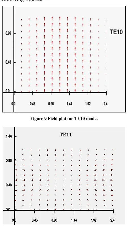 Figure 9 Field plot for TE10 mode. 