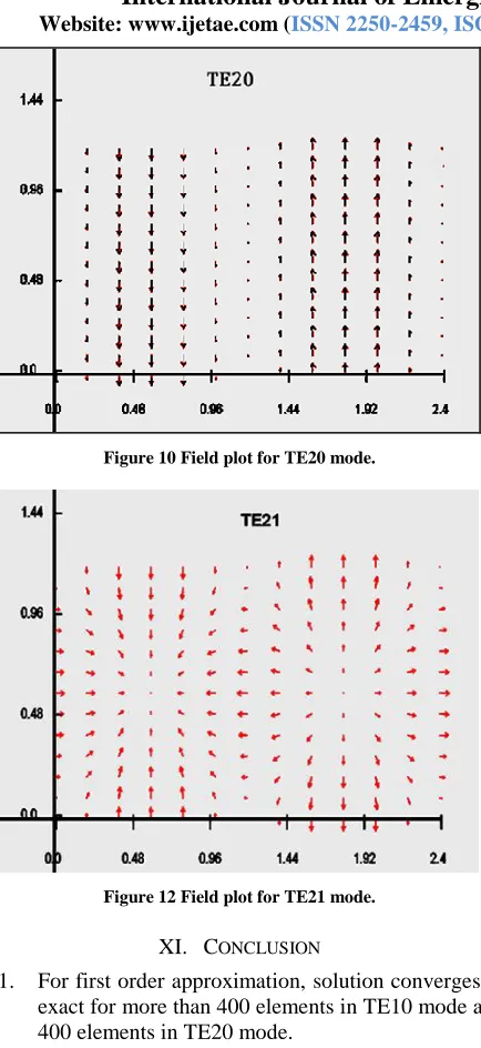 Figure 10 Field plot for TE20 mode. 