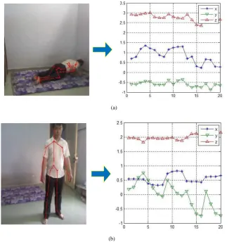 Figure 14.  Representation posture images corresponding to data lines: (a) Fall posture and simulation result; (b) Non-fall posture and simulation result 