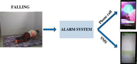 Figure 15.  Description of the fall system with notification message and calls 