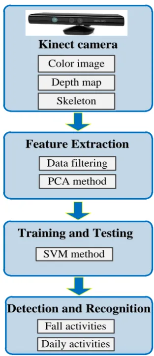 Figure 1.  System of fall recognition and alert 