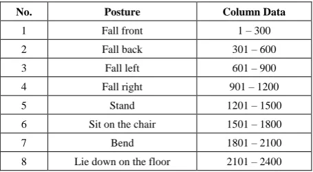 Table 1.  Column data cluster corresponding to human postures 
