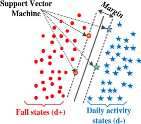 Figure 9.  Description of the SVM algorithm with hyperplane 