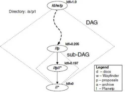 Fig.  5.  An  example  execution  of  RandomDAG  that  returns  the  score  of  a  file  that  is  in  the  directory  /archive/proposals/Planetp for the query condition /docs/Wayfinder/proposals