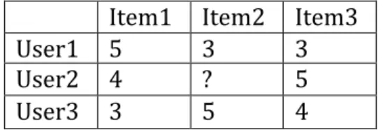 Table	  2.2	  collaborative	  filtering	  method	  sample	  data	  