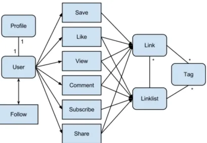 Figure	  3.1:	  High	  level	  user	  activities	  and	  generated	  data	  