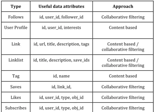 Table	  3.1:	  	  Data	  type	  and	  suitable	  recommendation	  approaches	  