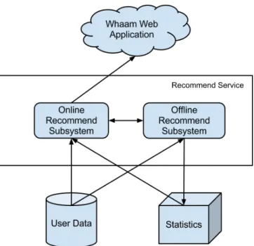 Figure	  3.2:	  Whaam	  recommender	  system	  overview	  