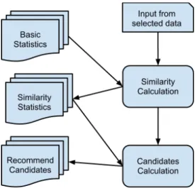 Figure	  3.4:	  Recommend	  algorithm	  process	  