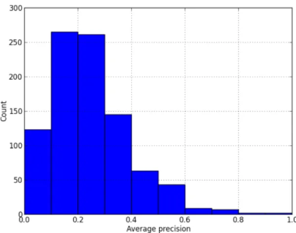 Figure	  4.2	  Distribution	  of	  tag	  based	  average	  precision	  of	  all	  users	  when	  recommend	   	  